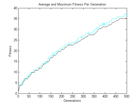 avg_max_fitness_crossover0
