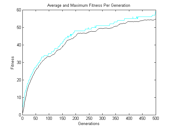 avg_max_fitness_crossover1