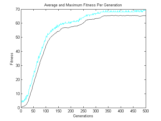 avg_max_fitness_crossover2