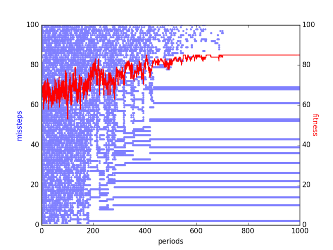 SA_missteps_and_fitness